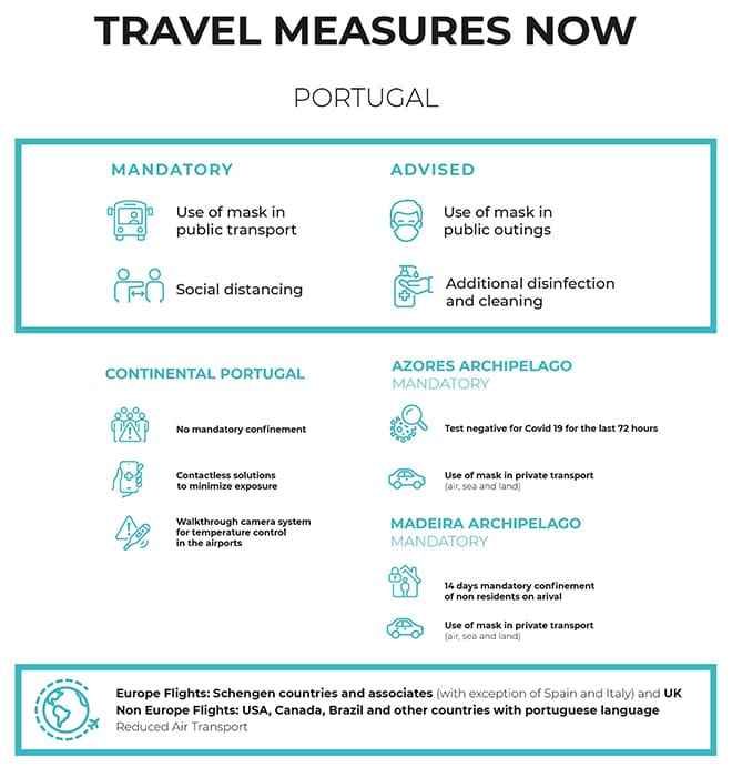 A table with information about travel measures in portugal.